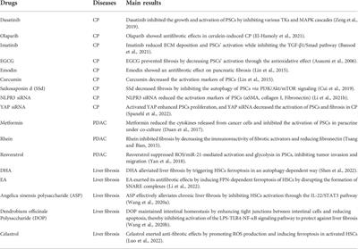 Targeting pancreatic stellate cells in chronic pancreatitis: Focus on therapeutic drugs and natural compounds